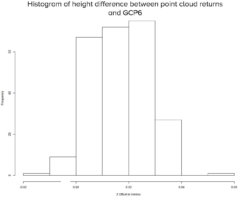 Histogram for Routescene Ground Control Targets